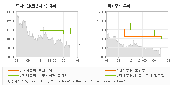 투자의견 및 목표주가 추이 그래프