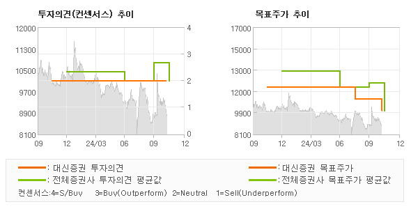 투자의견 및 목표주가 추이 그래프