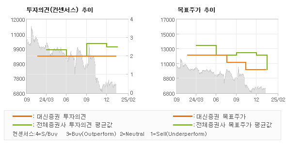 투자의견 및 목표주가 추이 그래프