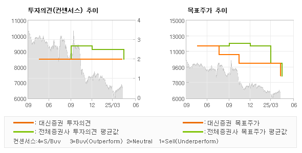 투자의견 및 목표주가 추이 그래프