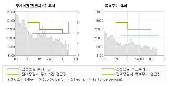 투자의견 및 목표주가 추이 그래프