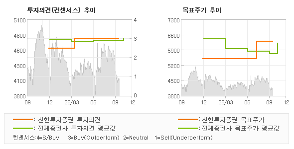 투자의견 및 목표주가 추이 그래프