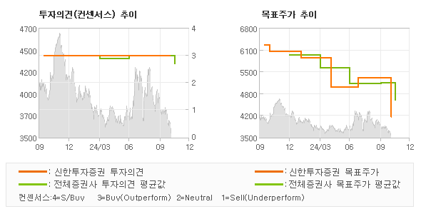 투자의견 및 목표주가 추이 그래프