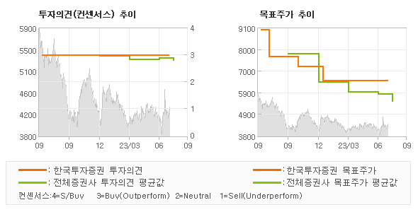 투자의견 및 목표주가 추이 그래프