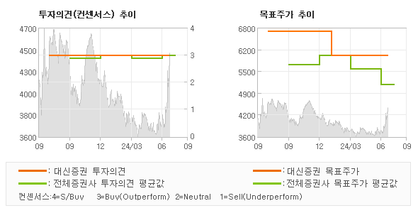 투자의견 및 목표주가 추이 그래프