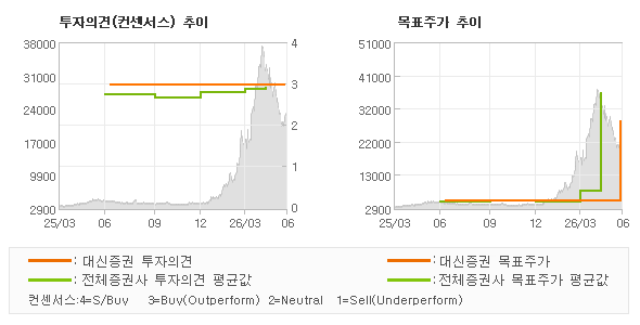 투자의견 및 목표주가 추이 그래프