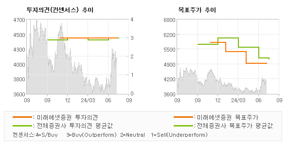 투자의견 및 목표주가 추이 그래프