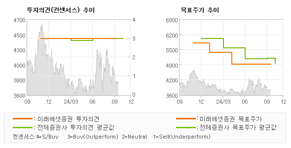 투자의견 및 목표주가 추이 그래프