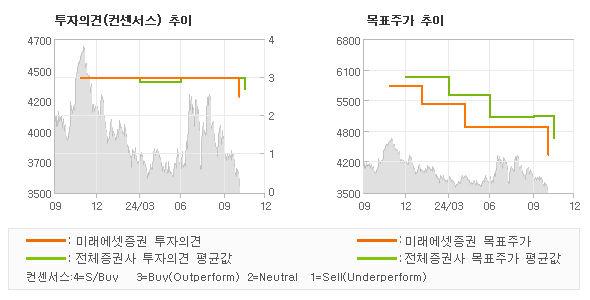 투자의견 및 목표주가 추이 그래프