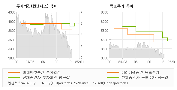 투자의견 및 목표주가 추이 그래프