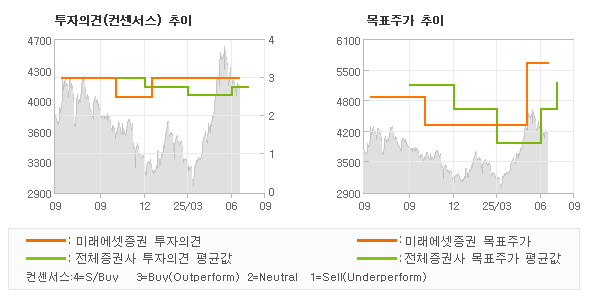 투자의견 및 목표주가 추이 그래프