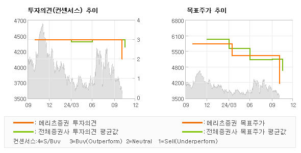 투자의견 및 목표주가 추이 그래프