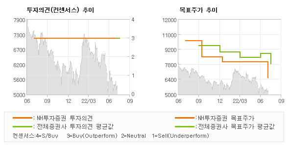 투자의견 및 목표주가 추이 그래프