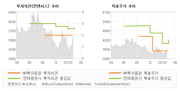 투자의견 및 목표주가 추이 그래프