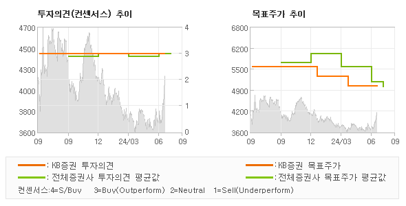 투자의견 및 목표주가 추이 그래프