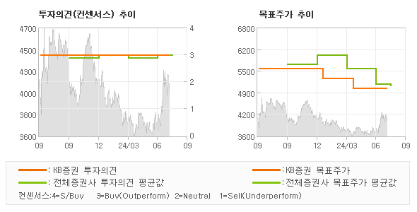 투자의견 및 목표주가 추이 그래프