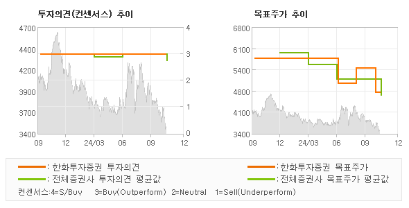 투자의견 및 목표주가 추이 그래프