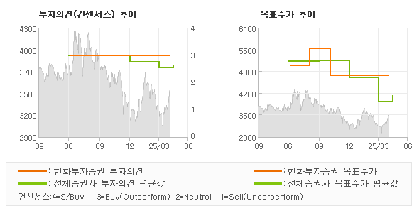 투자의견 및 목표주가 추이 그래프