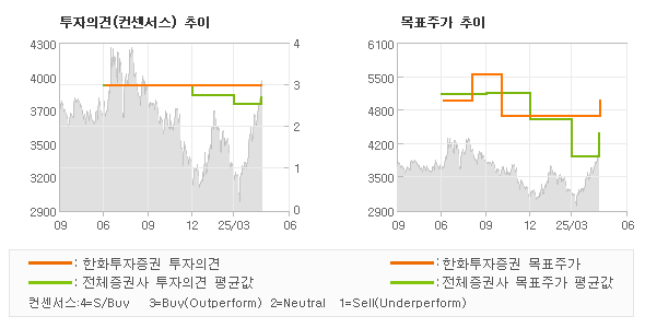 투자의견 및 목표주가 추이 그래프