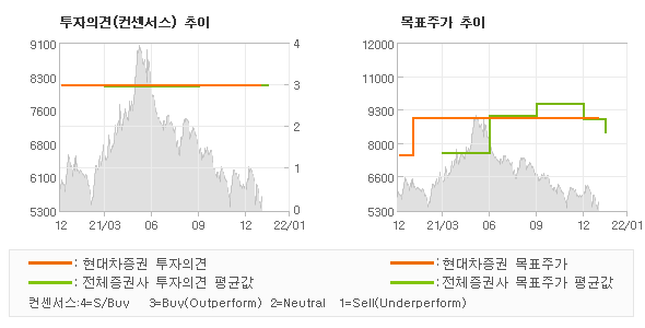 투자의견 및 목표주가 추이 그래프