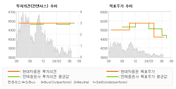 투자의견 및 목표주가 추이 그래프