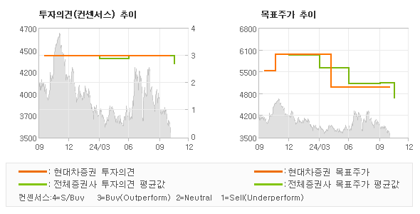 투자의견 및 목표주가 추이 그래프