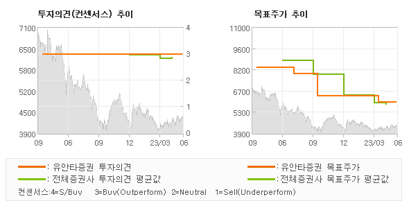 투자의견 및 목표주가 추이 그래프