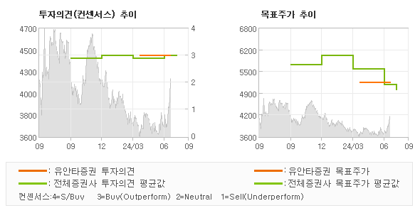 투자의견 및 목표주가 추이 그래프