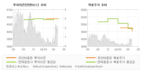 투자의견 및 목표주가 추이 그래프