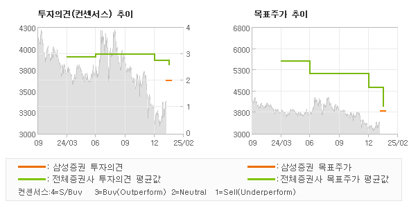 투자의견 및 목표주가 추이 그래프