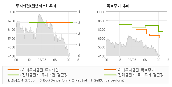 투자의견 및 목표주가 추이 그래프