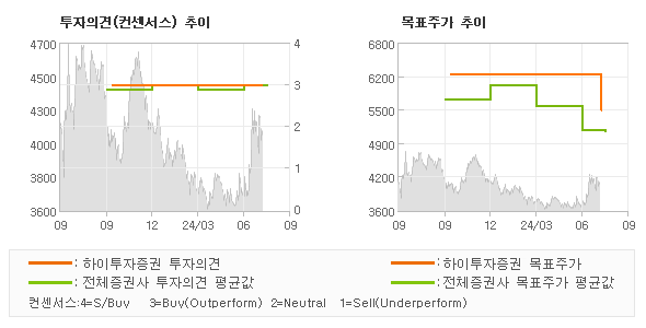 투자의견 및 목표주가 추이 그래프