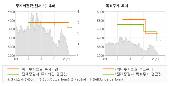 투자의견 및 목표주가 추이 그래프