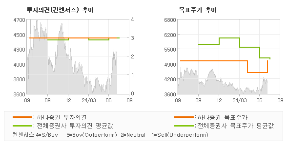 투자의견 및 목표주가 추이 그래프