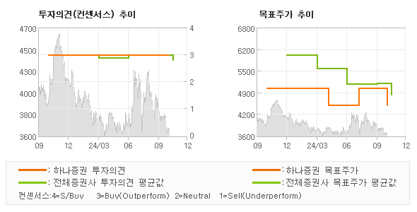 투자의견 및 목표주가 추이 그래프