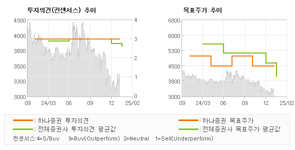 투자의견 및 목표주가 추이 그래프