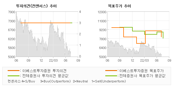 투자의견 및 목표주가 추이 그래프