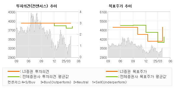 투자의견 및 목표주가 추이 그래프