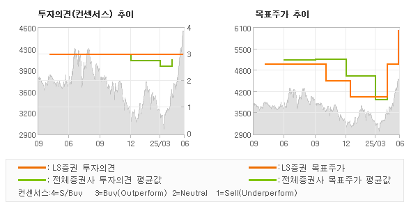 투자의견 및 목표주가 추이 그래프