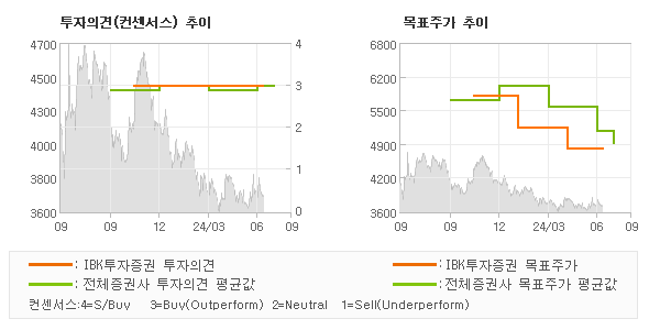 투자의견 및 목표주가 추이 그래프