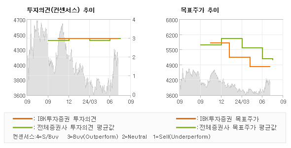 투자의견 및 목표주가 추이 그래프