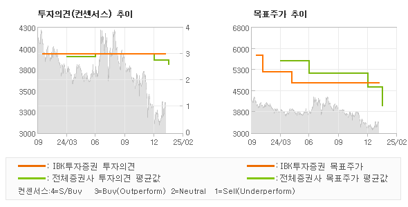 투자의견 및 목표주가 추이 그래프