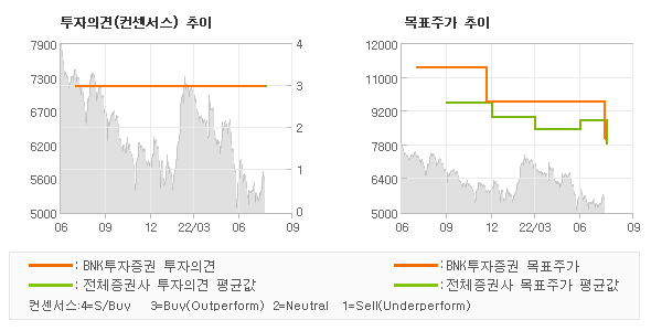 투자의견 및 목표주가 추이 그래프