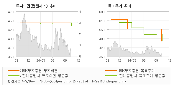 투자의견 및 목표주가 추이 그래프