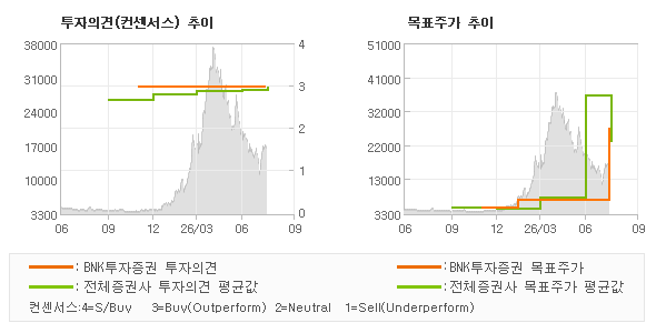 투자의견 및 목표주가 추이 그래프