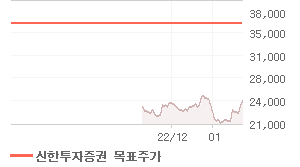 포스코대우 오늘의 리포트 차트