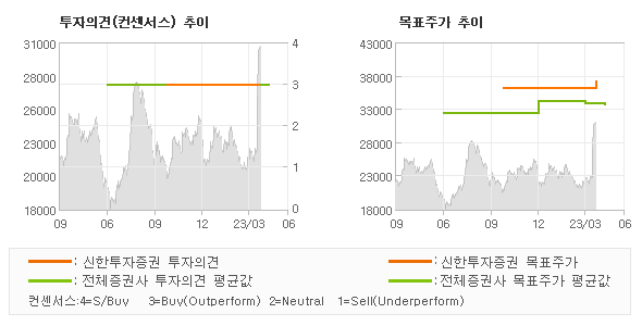 투자의견 및 목표주가 추이 그래프