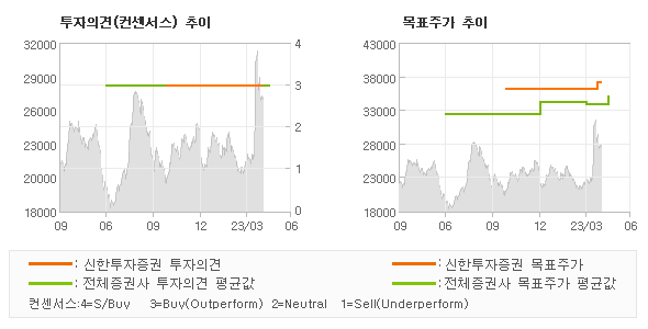 투자의견 및 목표주가 추이 그래프