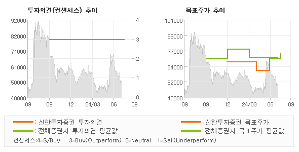 투자의견 및 목표주가 추이 그래프