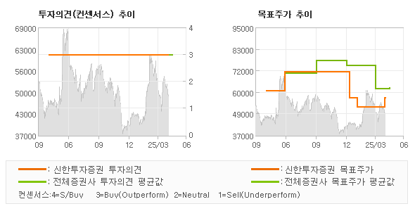 투자의견 및 목표주가 추이 그래프